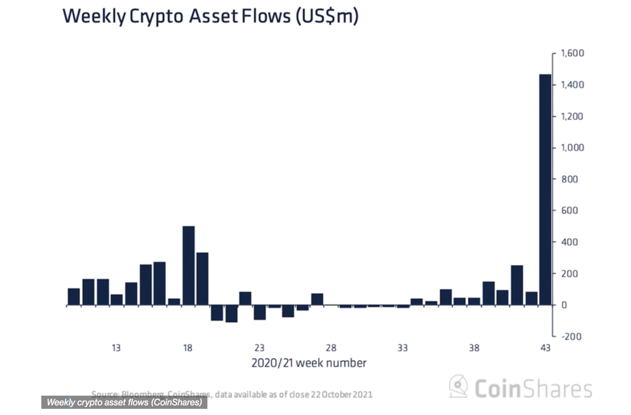 Crypto Funds Have Seen Record Investment Inflow In Recent Weeks