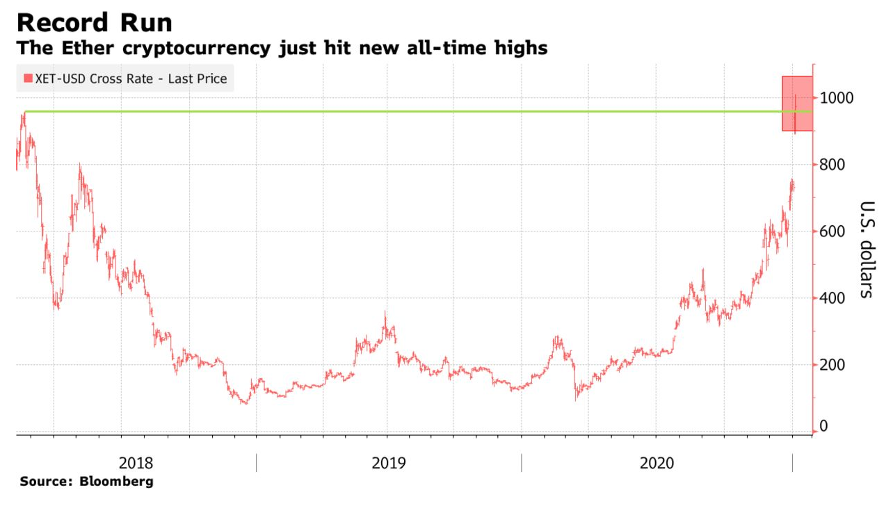 Ether Follows Bitcoin To Record High Amid Dizzying Crypto Rally