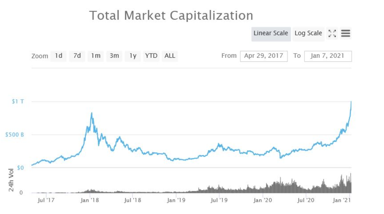 Crypto Market Cap Breaks $1 Trillion Following Jaw-Dropping Rally