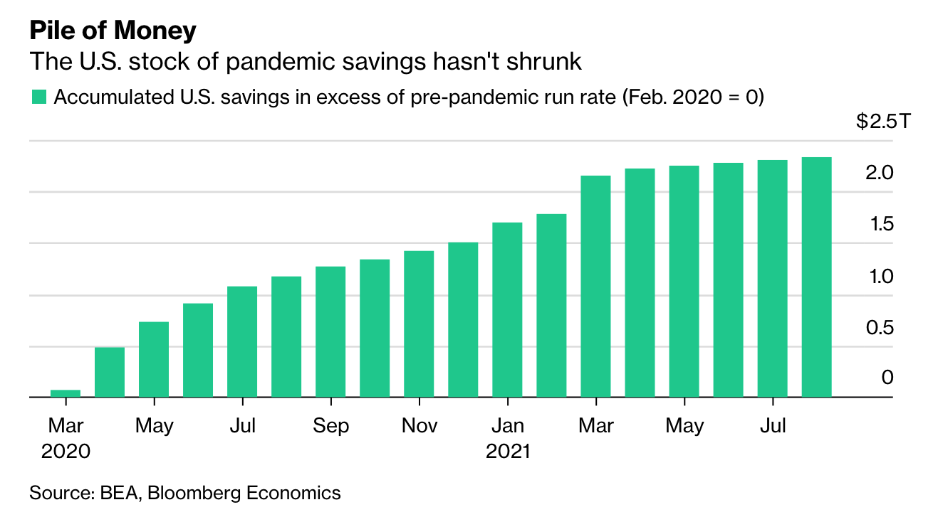 Cash-Strapped Americans Are Drawing Down Savings As Pandemic Divisions Widen