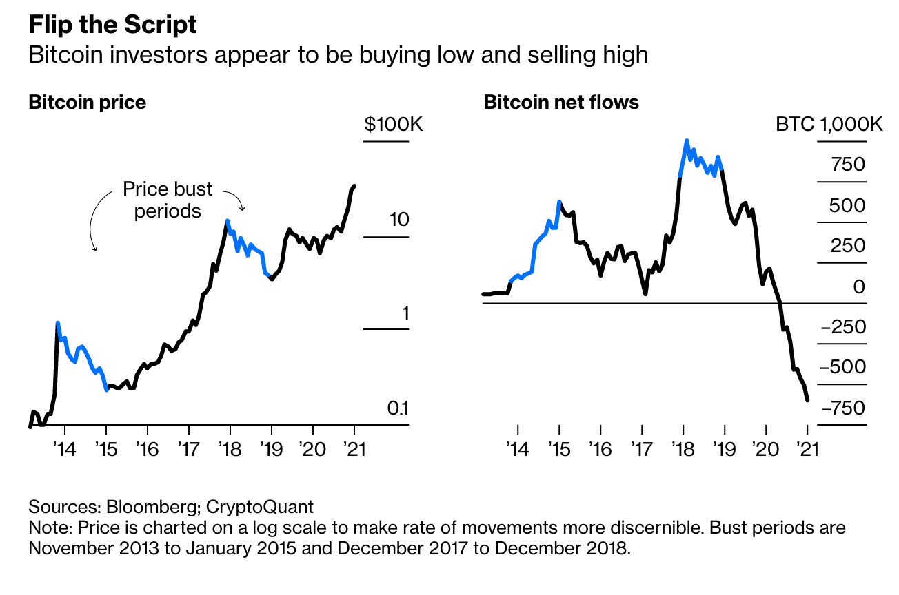 Bitcoin’s Volatility Should Burn Investors. It Hasn’t