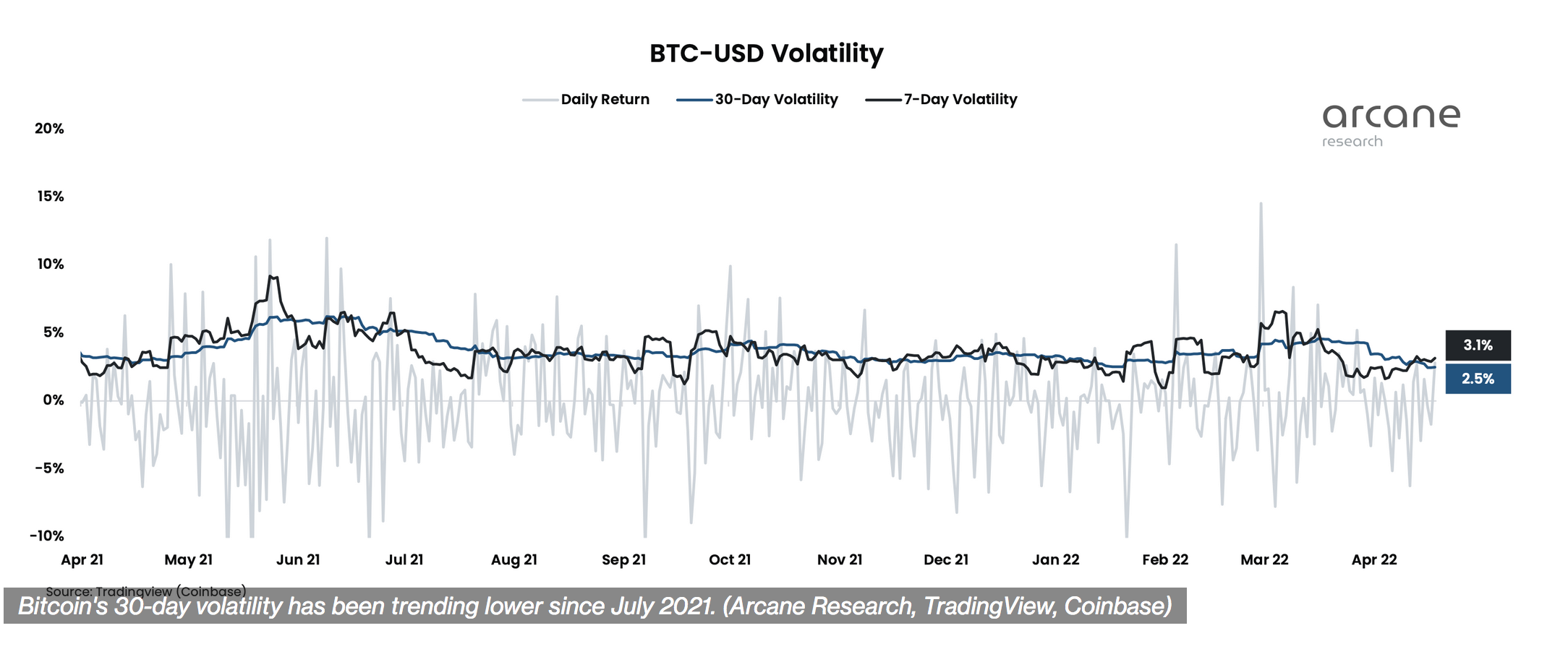 Bitcoin’s "Volatility" Should Burn Investors. It Hasn’t