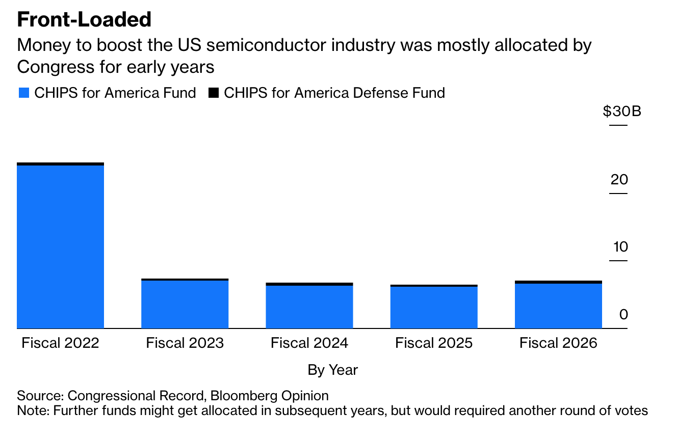 China Stockpiles Chips Used In American Autos, Etc. In Retaliation For U.S. Sanctions