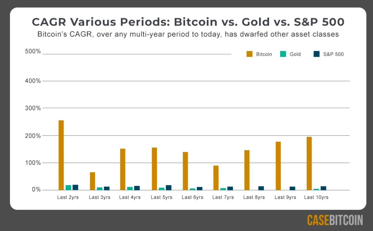 Bitcoin's Compound Annual Growth Is 'An Unheard-Of' 200% CAGR