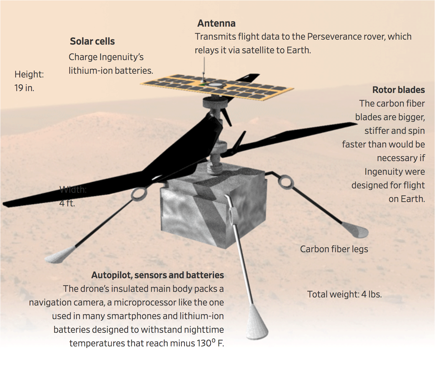 NASA’s Mars Helicopter Ingenuity Makes Historic First Flight