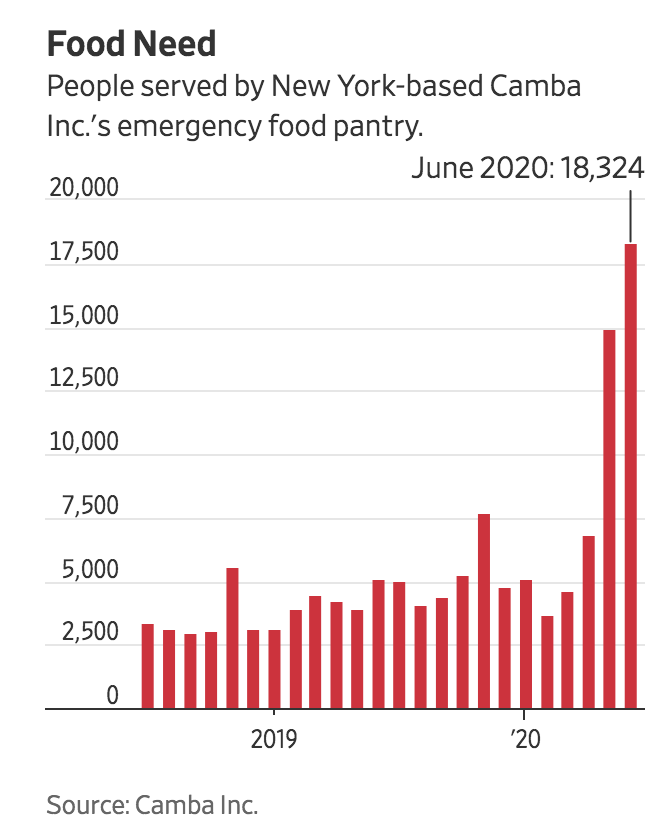 Ever-Growing Needs Strain U.S. Food Bank Operations