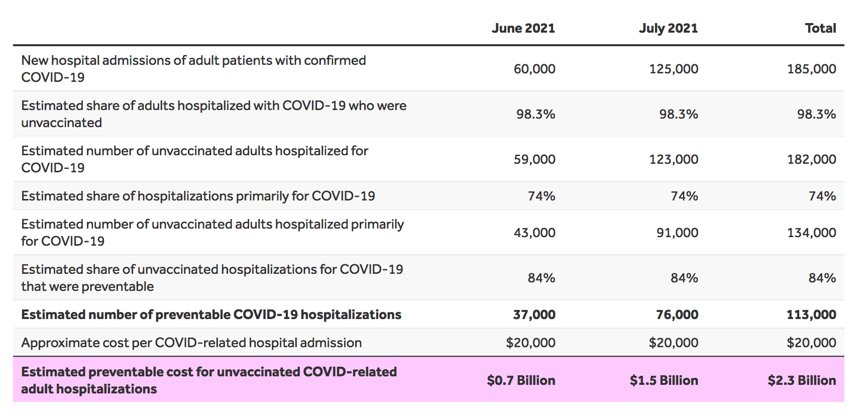 Unvaccinated COVID-19 Hospitalizations Cost The U.S. Health System Billions Of Dollars