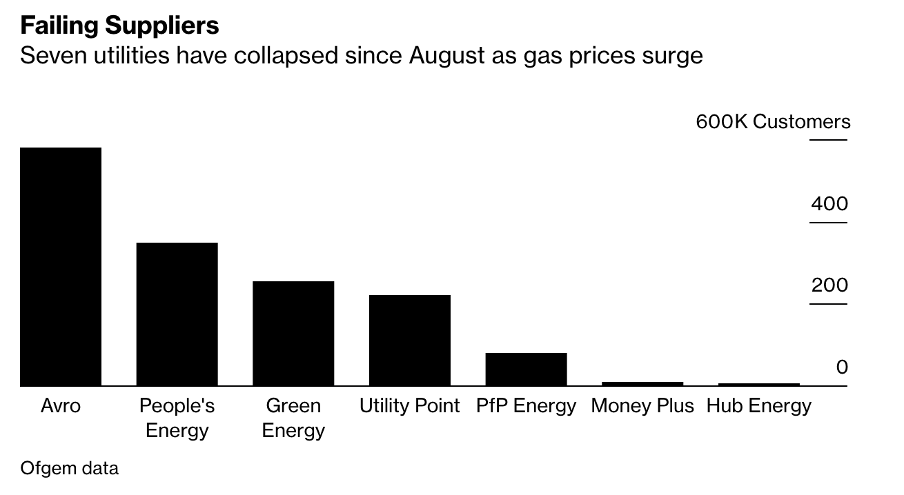 America And Europe Face Bleak Winter As Energy Prices Surge To Record Levels
