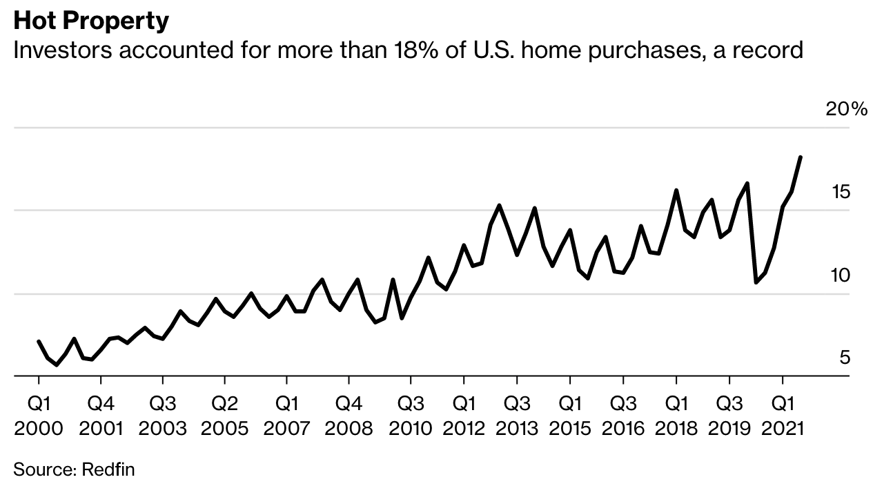 Investors Are Buying More of The U.S. Housing Market Than Ever Before (#GotBitcoin)