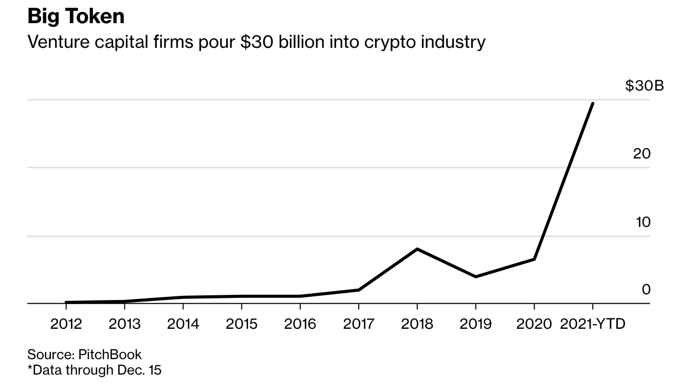 Crypto Attracts More Money In 2021 Than All Previous Years Combined