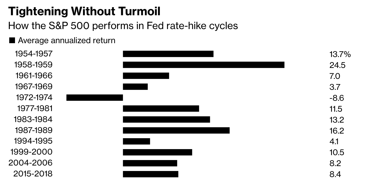 U.S. Stocks Historically Deliver Strong Gains In Fed Hike Cycles (GotBitcoin)