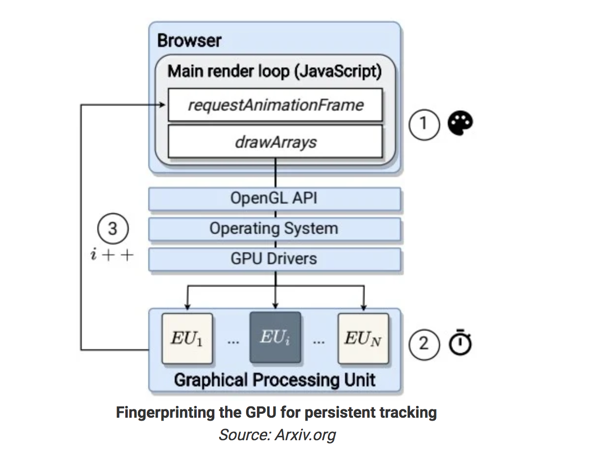 Researchers Use GPU Fingerprinting To Track Users Online