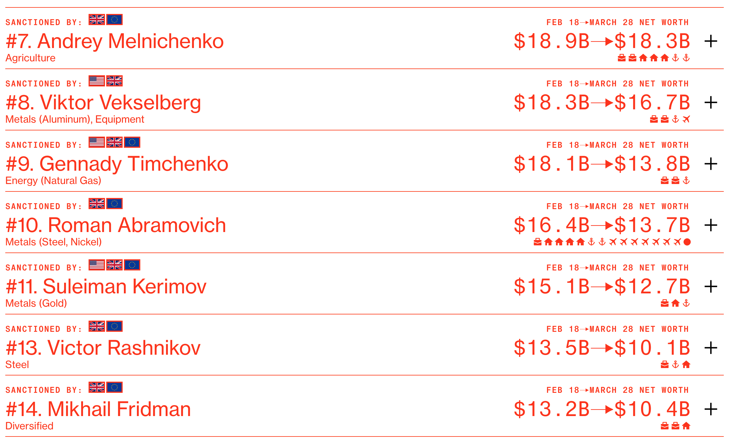 Ultimate Resource On Russians Oligarchs And The Impact Of Sanctions On Them