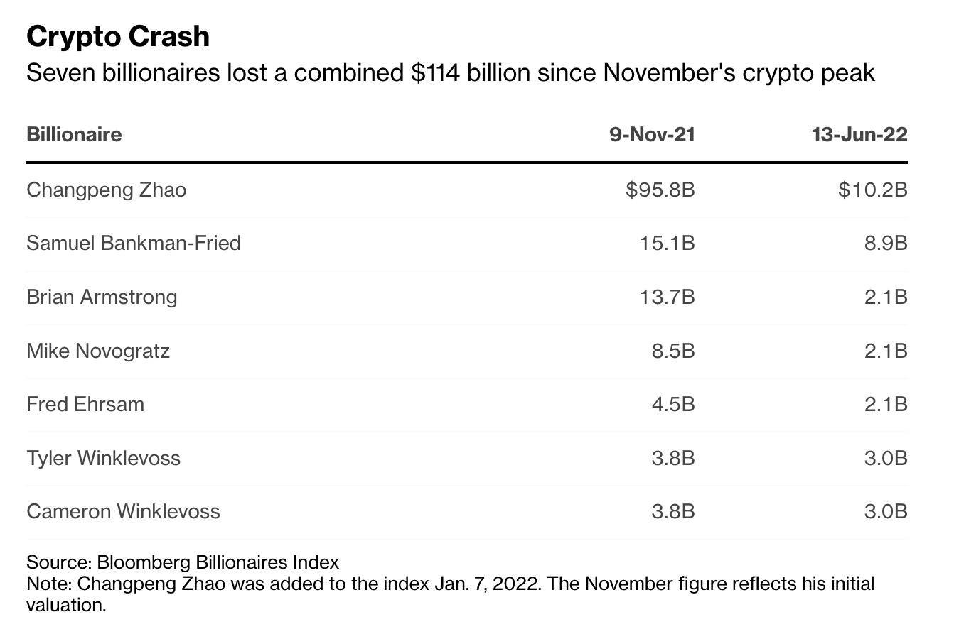 Crypto Market Is Closer To A Bottom Than Stocks (#GotBitcoin)