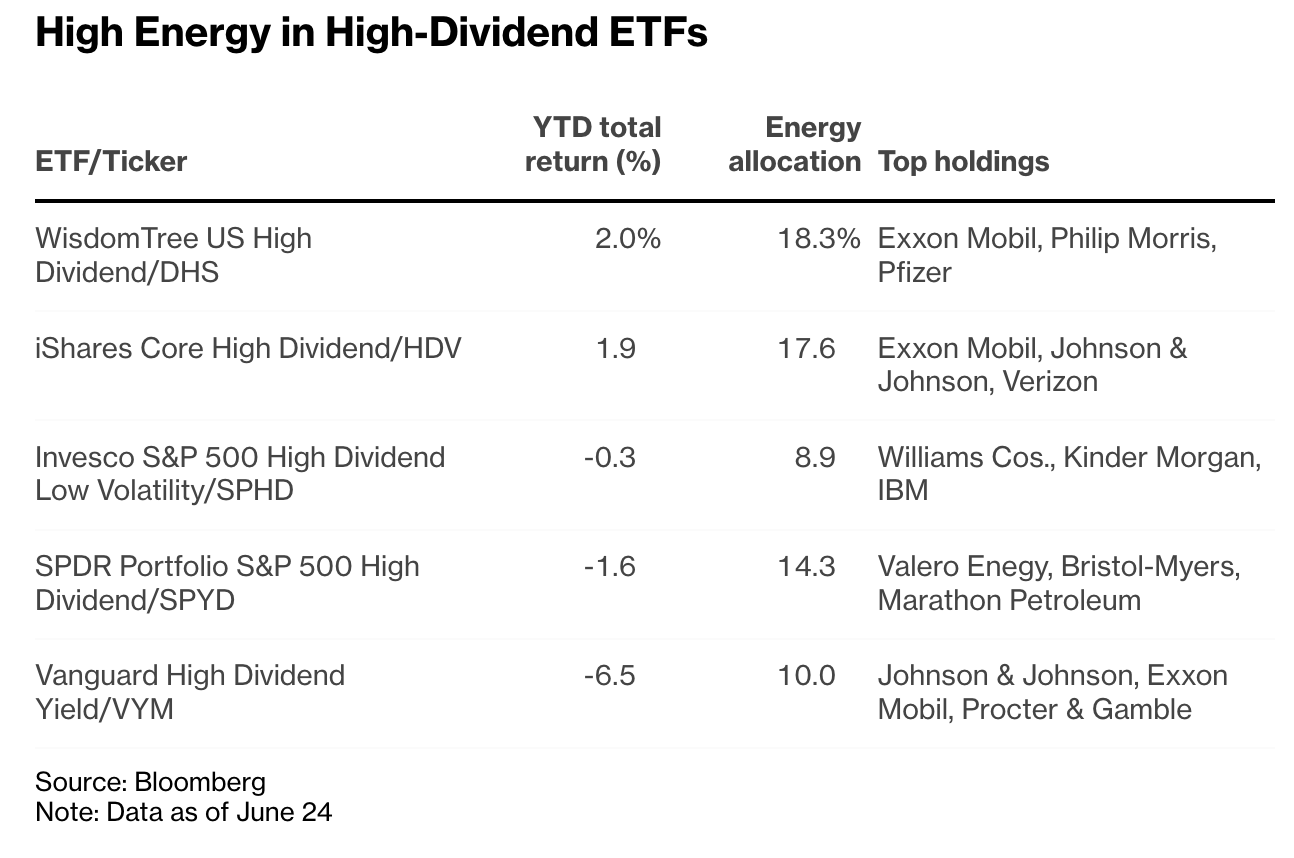  exposure to energy and high dividends.”