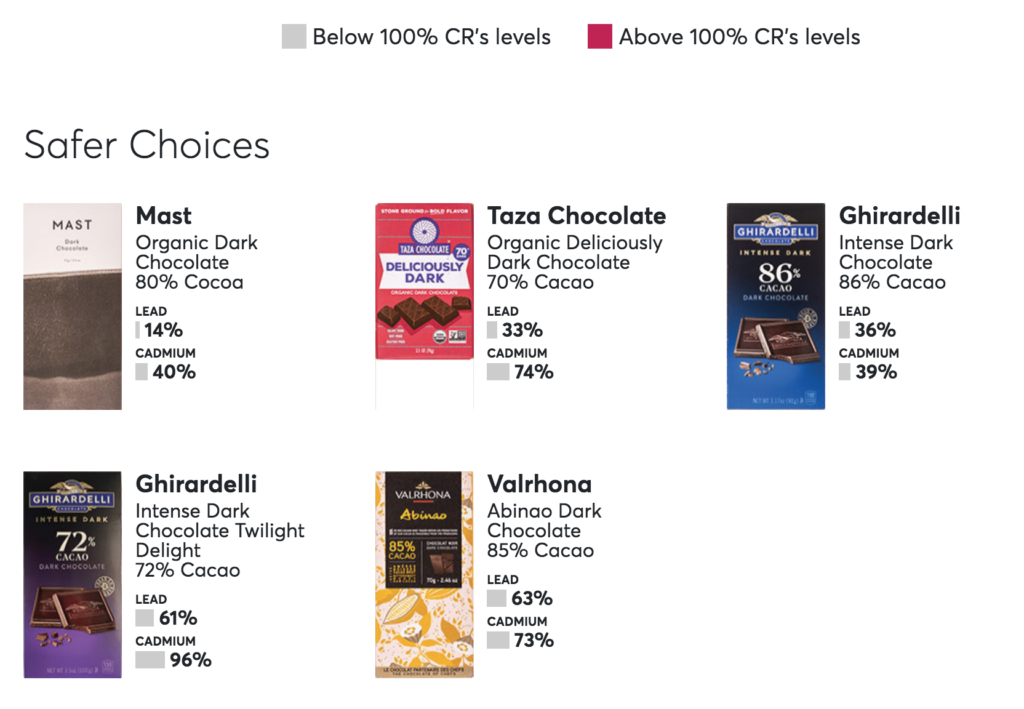 Lead And Cadmium Could Be In Your Dark Chocolate DPL