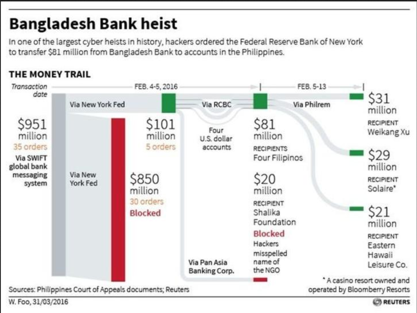 Those $#%$# Idiots At The New York Federal Reserve Allow Hackers To Take $100million From An Account Held For Bangladesh