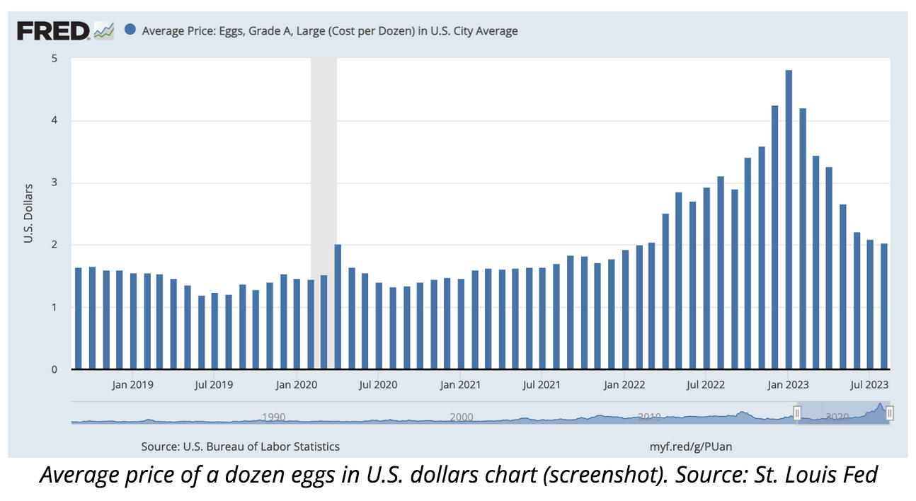 Bitcoin Still Beating US Dollar Versus ‘Eggflation’ — Fed Data