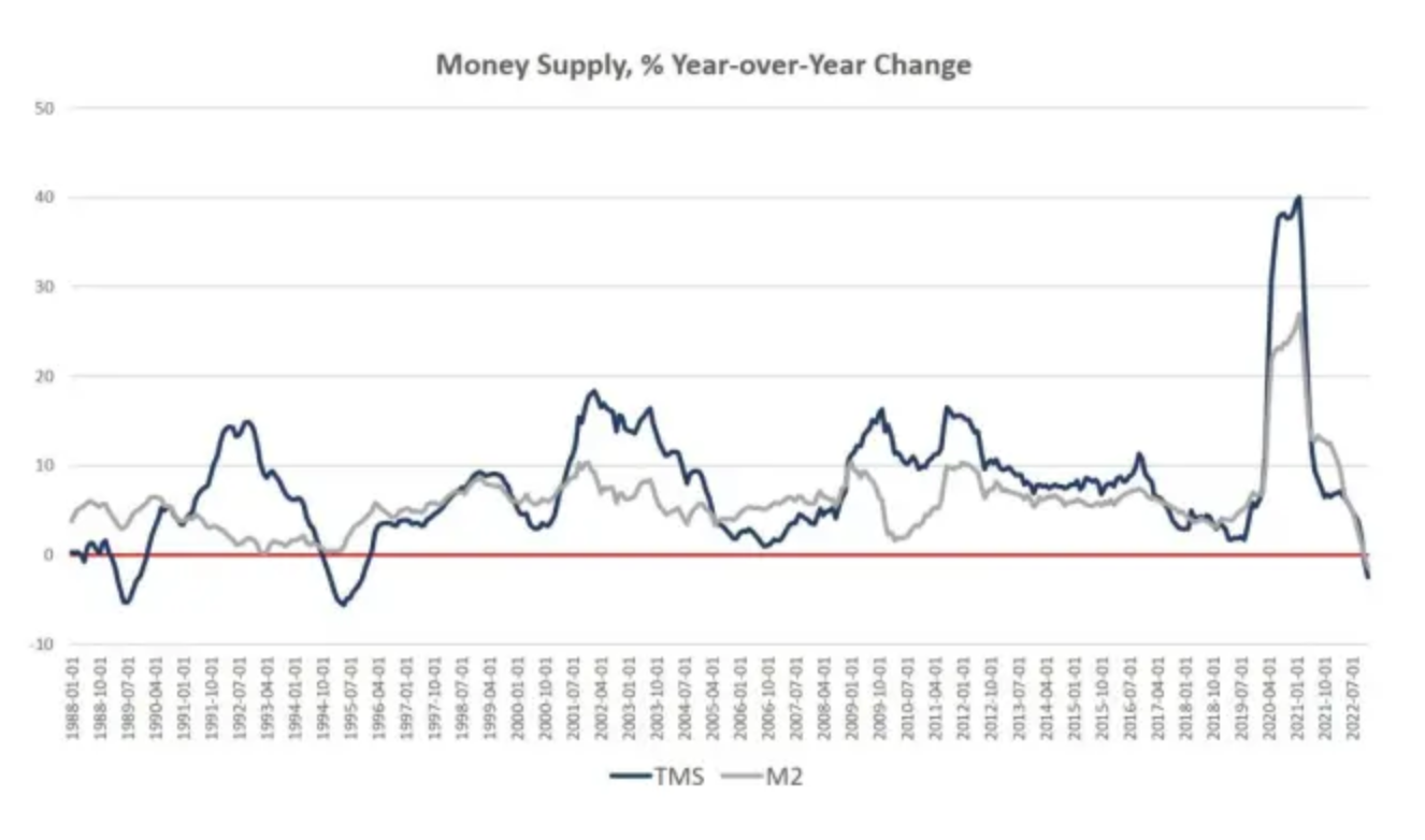  Money Supply Growth Went Negative Again In December Another Sign Of Recession #GotBitcoin