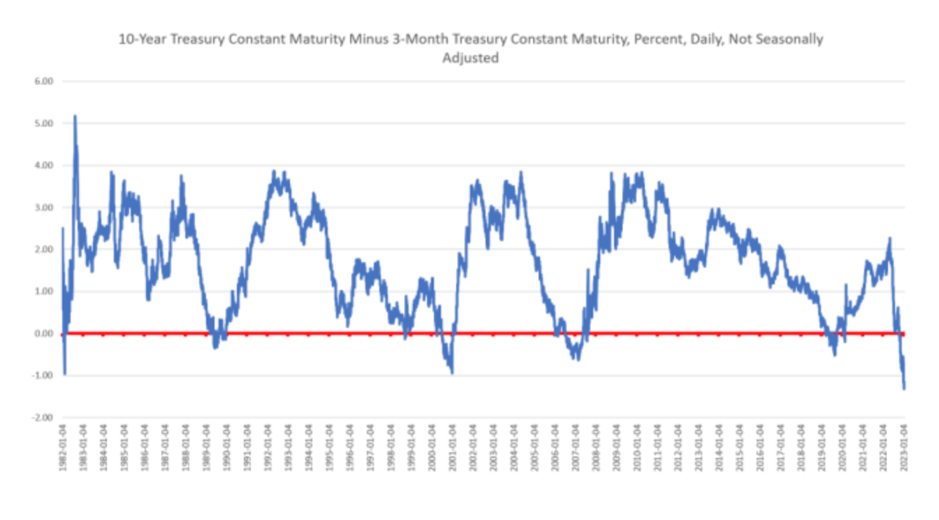  Money Supply Growth Went Negative Again In December Another Sign Of Recession #GotBitcoin