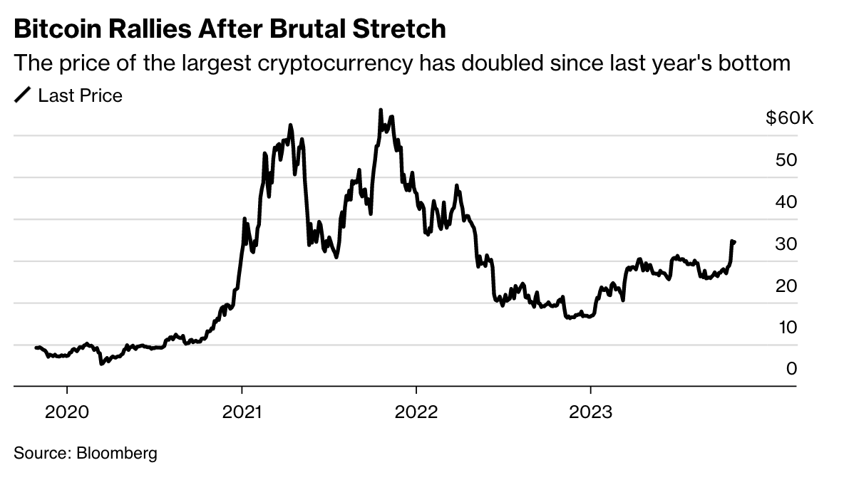 As Bitcoin Approaches $25,000 It Breaks Correlation With Equities