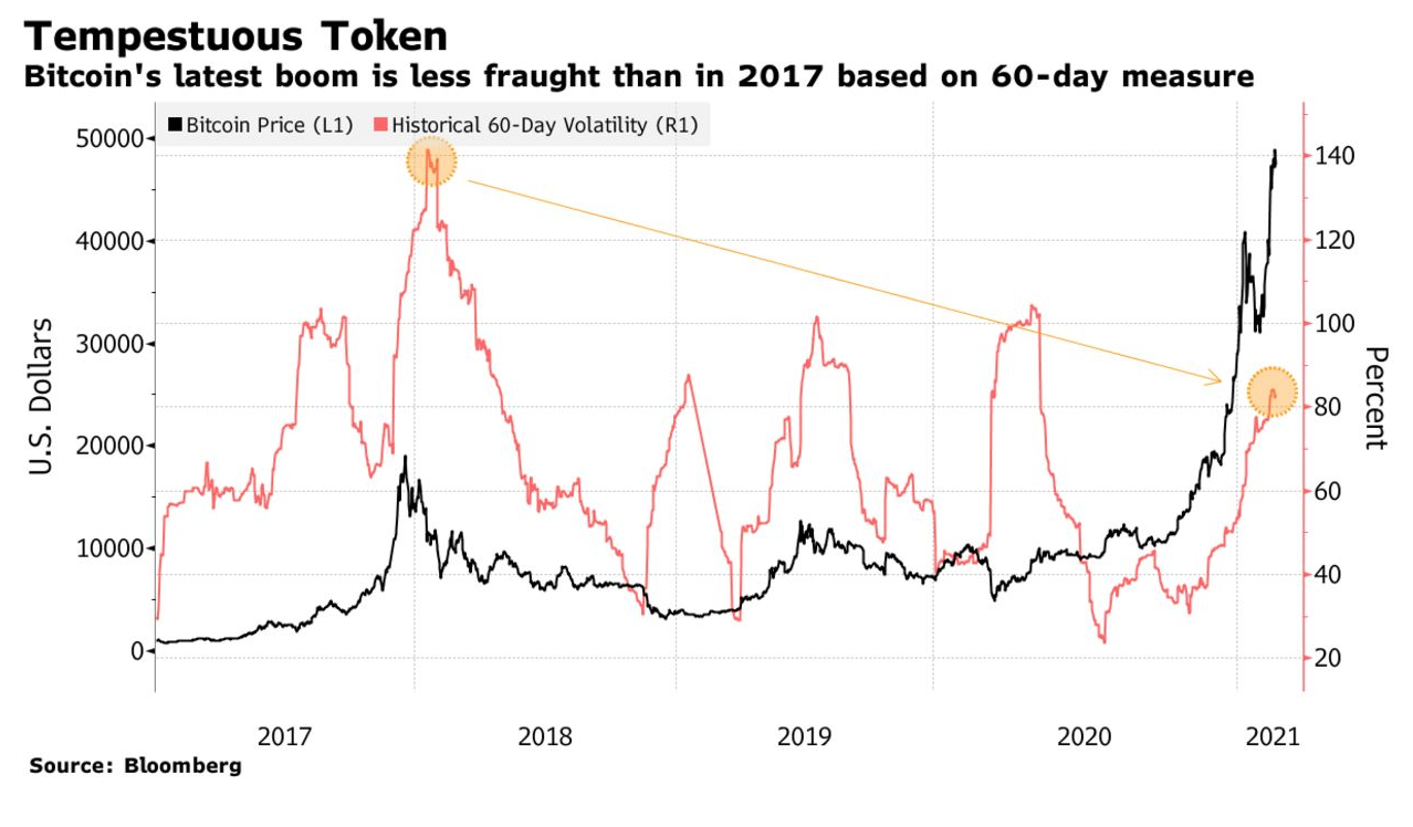 Bitcoin’s Latest Record Run Is Less Volatile Than The 2017 Boom