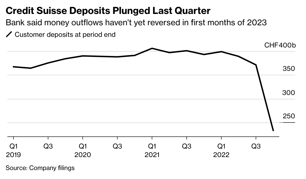 Banks Lose Billions (Approx. $52 Billion) As Depositors Seek Higher Deposit Yields #GotBitcoin