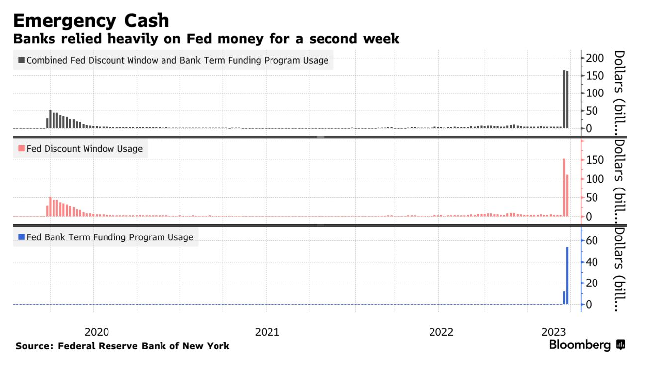 Banks Lose Billions (Approx. $100 Billion) As Depositors Seek Higher Deposit Yields #GotBitcoin