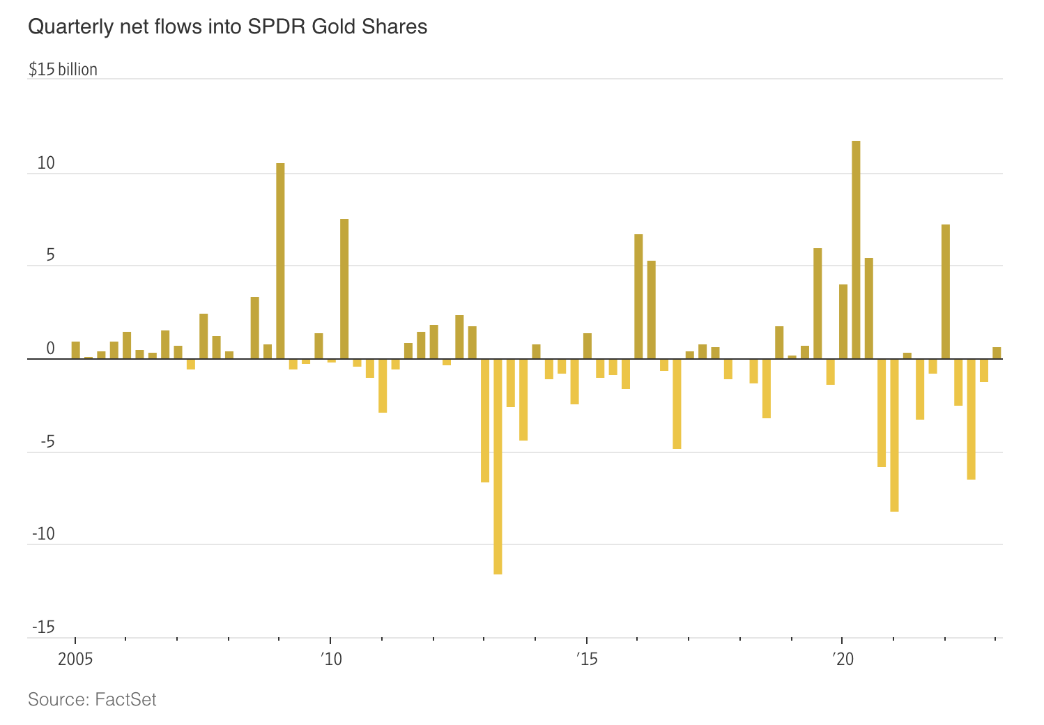 Bitcoin Doubling Gold's Yearly Gain So Far (#GotBitcoin)