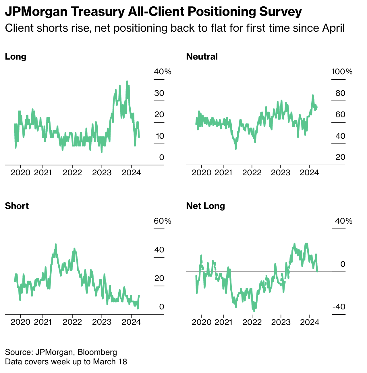 “Would Someone Please Buy US Treasury Bonds?” Janet Yellen #GotBitcoin