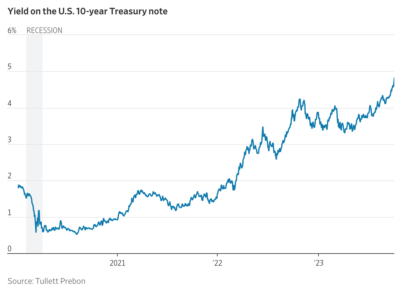 "Would Someone Please Buy US Treasury Bonds?" Janet Yellen #GotBitcoin