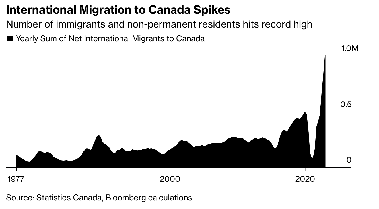 Mass Immigration Experiment Gives Canada An Edge In Global Race For Labor
