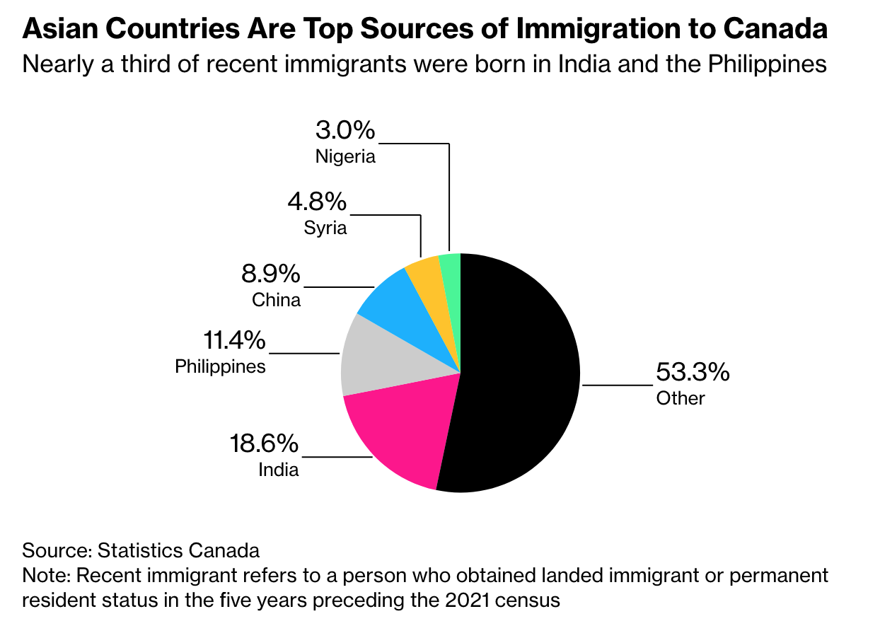 Mass Immigration Experiment Gives Canada An Edge In Global Race For Labor