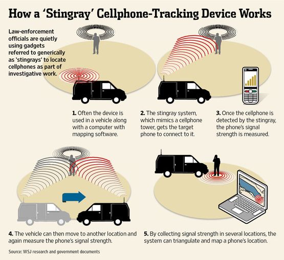 Mobile Phones From Apple, Google And Samsung, etc. Send Your Private Information To "Fake" Cell Phone Towers