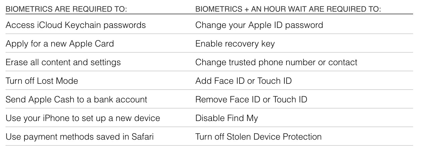 Apple Makes Security Changes To Protect Users From iPhone Thefts