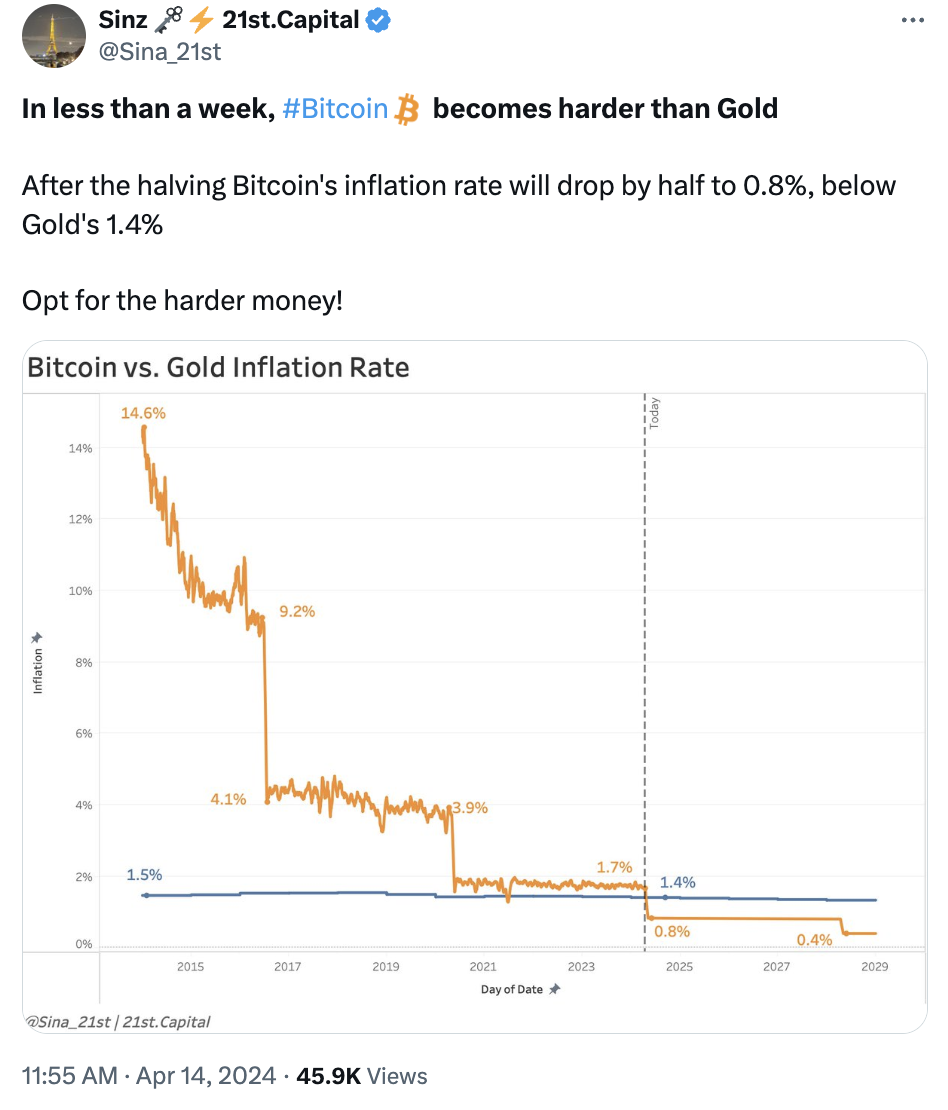 Ultimate Resource For Bitcoin's Inflation Rate VS Gold And The U.S. Dollar