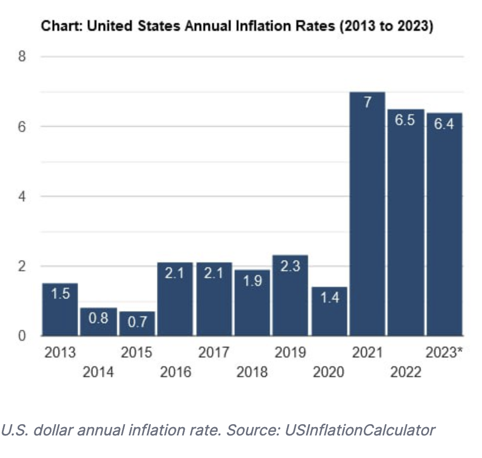 Ultimate Resource For Bitcoin's Inflation Rate VS Gold And The U.S. Dollar