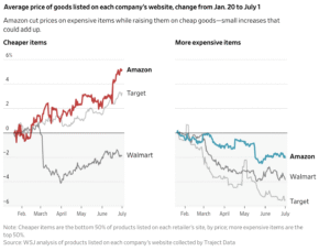 Declining Dollar Hits Amazon Forcing It To Raise Prices