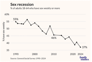 Americans Are Having Less Sex Than Ever