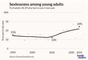 Americans Are Having Less Sex Than Ever