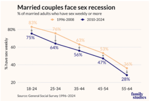 Americans Are Having Less Sex Than Ever