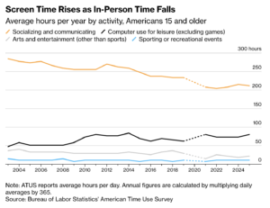 Americans Are Unable To Bare The Cost Of Having Fun And It’s Societal Impact