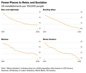 Americans Are Unable To Bare The Cost Of Having Fun And It’s Societal Impact