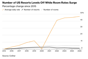 Americans Are Unable To Bare The Cost Of Having Fun And It’s Societal Impact